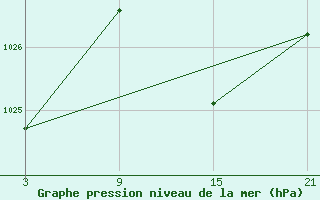 Courbe de la pression atmosphrique pour Palacios de la Sierra