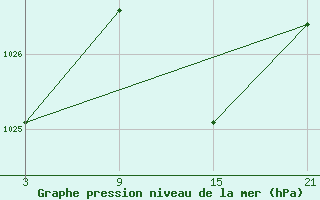 Courbe de la pression atmosphrique pour La Molina