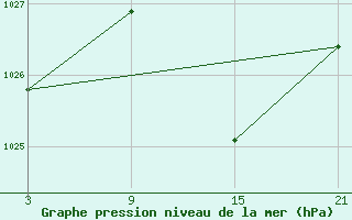 Courbe de la pression atmosphrique pour Sigenza