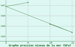 Courbe de la pression atmosphrique pour Punta Galea