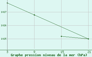 Courbe de la pression atmosphrique pour Puerto de San Isidro