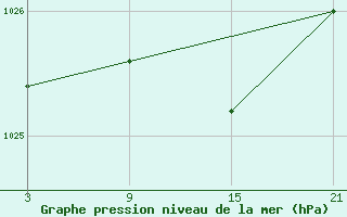 Courbe de la pression atmosphrique pour Puerto de San Isidro