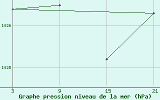 Courbe de la pression atmosphrique pour La Molina