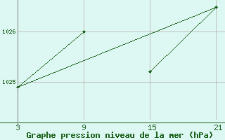 Courbe de la pression atmosphrique pour Vitigudino