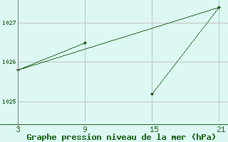 Courbe de la pression atmosphrique pour Buitrago