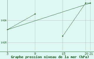 Courbe de la pression atmosphrique pour Cervera de Pisuerga