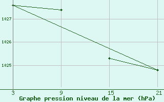 Courbe de la pression atmosphrique pour Carrion de Los Condes