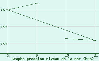 Courbe de la pression atmosphrique pour Buitrago