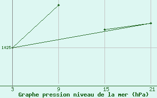 Courbe de la pression atmosphrique pour La Pinilla, estacin de esqu