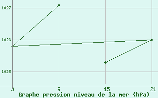 Courbe de la pression atmosphrique pour La Molina