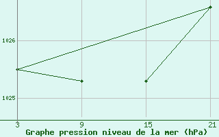 Courbe de la pression atmosphrique pour Puerto de San Isidro