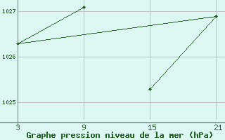 Courbe de la pression atmosphrique pour Robledo de Chavela