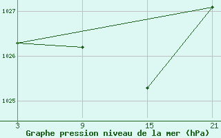 Courbe de la pression atmosphrique pour Arages del Puerto