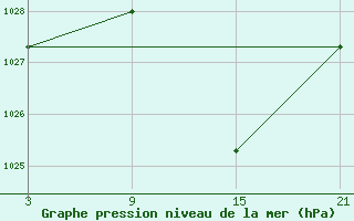 Courbe de la pression atmosphrique pour Talarn