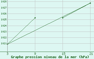 Courbe de la pression atmosphrique pour Villardeciervos