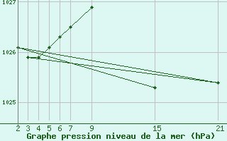 Courbe de la pression atmosphrique pour Alto de Los Leones