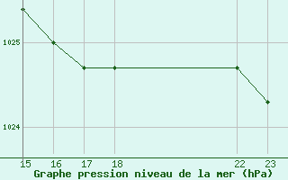 Courbe de la pression atmosphrique pour Saint-Haon (43)