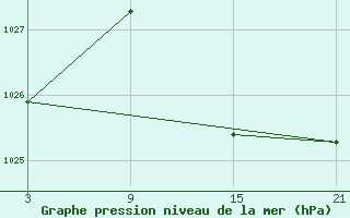 Courbe de la pression atmosphrique pour Pobra de Trives, San Mamede