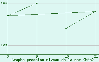 Courbe de la pression atmosphrique pour La Molina