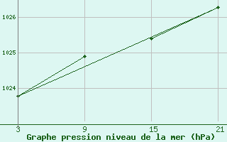 Courbe de la pression atmosphrique pour Pobra de Trives, San Mamede