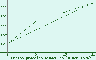 Courbe de la pression atmosphrique pour Puerto de Leitariegos