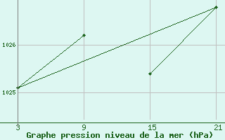 Courbe de la pression atmosphrique pour La Molina