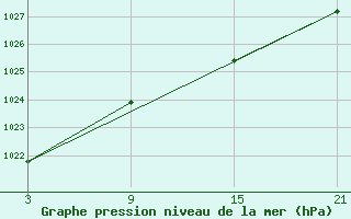 Courbe de la pression atmosphrique pour La Pinilla, estacin de esqu