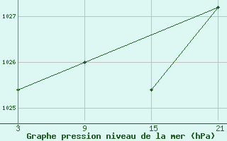 Courbe de la pression atmosphrique pour La Molina