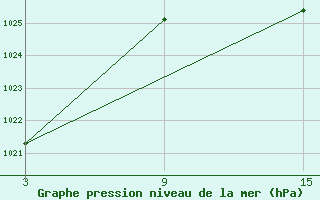 Courbe de la pression atmosphrique pour Vitigudino