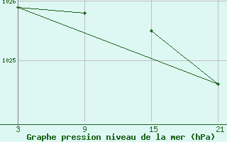 Courbe de la pression atmosphrique pour Puerto de San Isidro