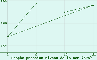 Courbe de la pression atmosphrique pour La Pinilla, estacin de esqu