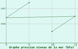 Courbe de la pression atmosphrique pour Carrion de Los Condes