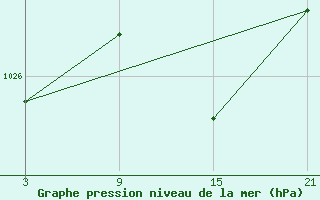 Courbe de la pression atmosphrique pour Tarancon