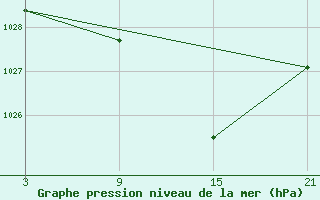 Courbe de la pression atmosphrique pour Villardeciervos