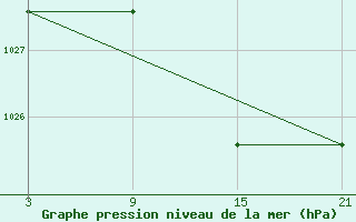 Courbe de la pression atmosphrique pour Tarancon