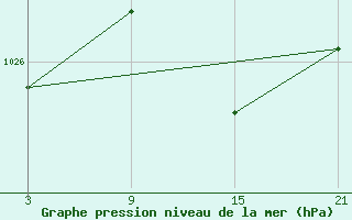 Courbe de la pression atmosphrique pour Carrion de Los Condes