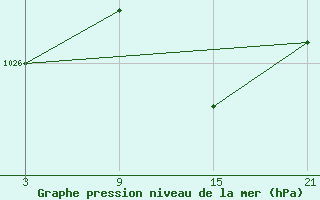 Courbe de la pression atmosphrique pour La Molina