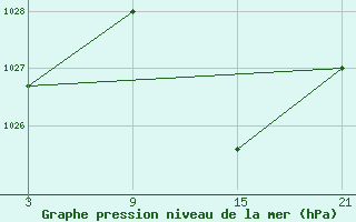 Courbe de la pression atmosphrique pour Reinosa