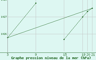 Courbe de la pression atmosphrique pour Talarn