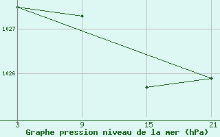 Courbe de la pression atmosphrique pour Sigenza