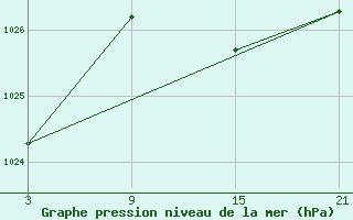 Courbe de la pression atmosphrique pour Somosierra