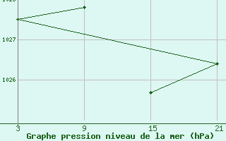 Courbe de la pression atmosphrique pour Puerto de Leitariegos