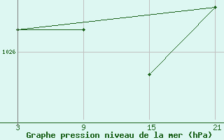 Courbe de la pression atmosphrique pour La Molina