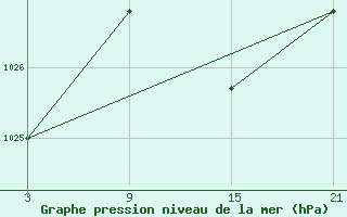 Courbe de la pression atmosphrique pour Fuengirola