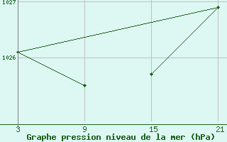 Courbe de la pression atmosphrique pour Puerto de San Isidro