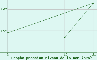 Courbe de la pression atmosphrique pour La Molina