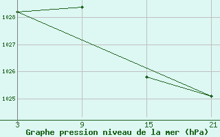 Courbe de la pression atmosphrique pour Lagunas de Somoza