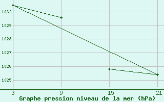 Courbe de la pression atmosphrique pour Lagunas de Somoza