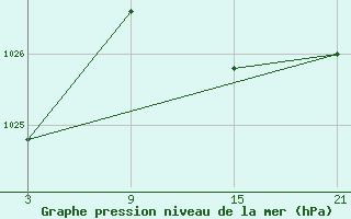 Courbe de la pression atmosphrique pour Cervera de Pisuerga