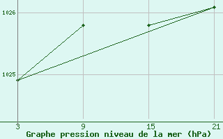 Courbe de la pression atmosphrique pour La Covatilla, Estacion de esqui